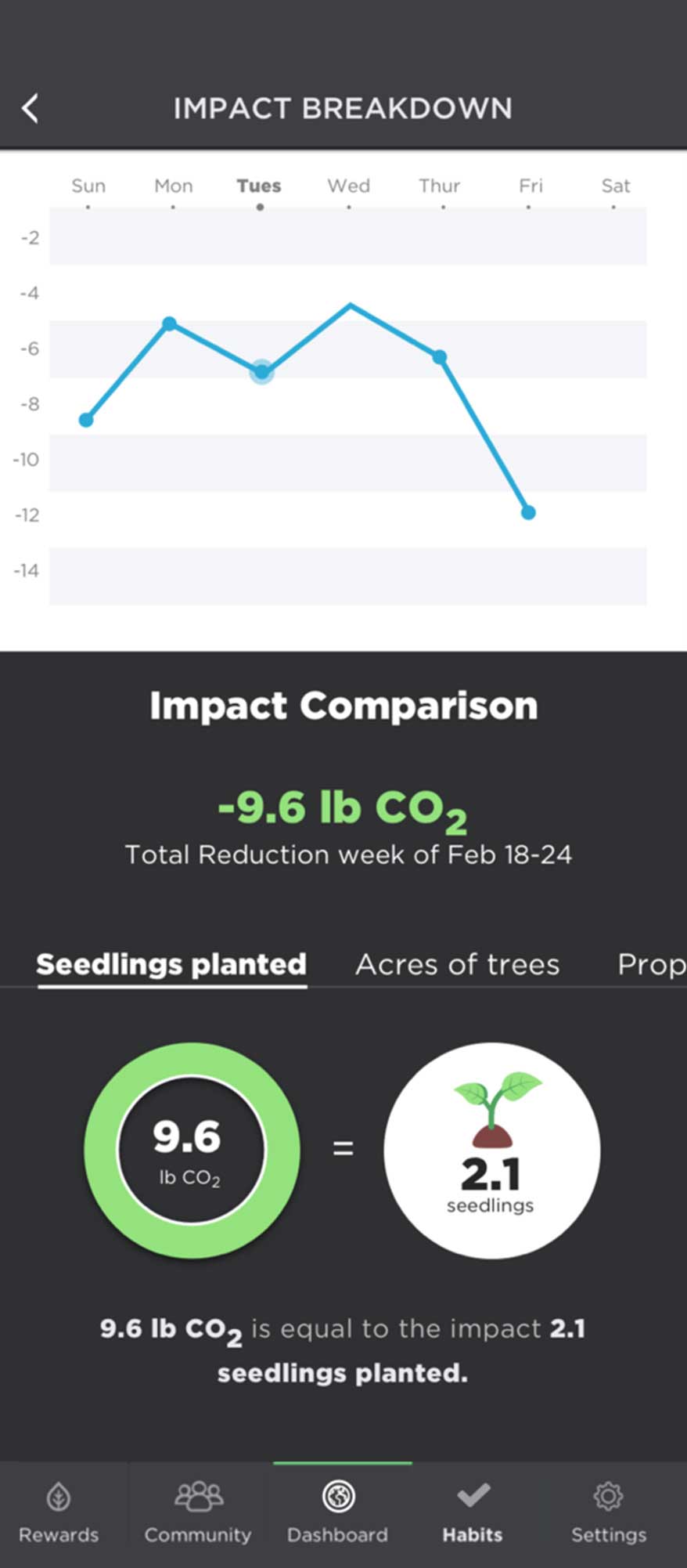 Impact breakdown screen demonstrating what their CO2 reductions mean. For example, 9.6 lb CO2 is equal to the impact of 2.1 seedlings planted.